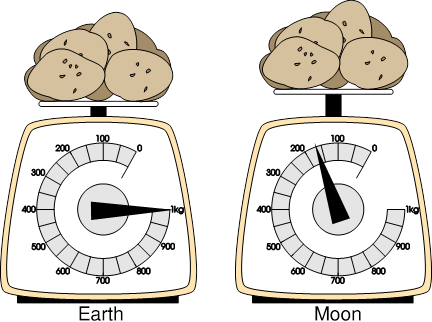 Scalar and Vectors - Explanation ~ Vidyarthiplus (V+) Blog - A Blog for