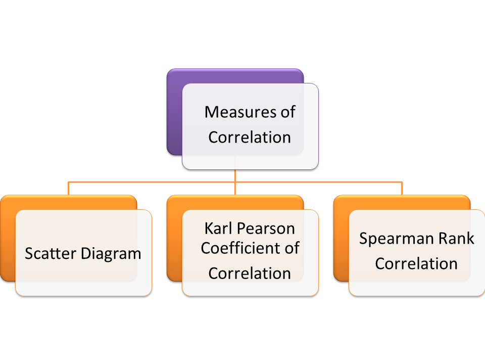 Shakehand with Life Measures of Correlation