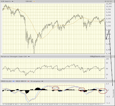 $NYA weekly