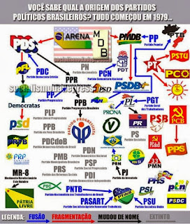 Salada partidária- a imensa legião de partidos brasileiros,a maior parte apenas quadrilhas organizadas para assaltar os cofres públicos