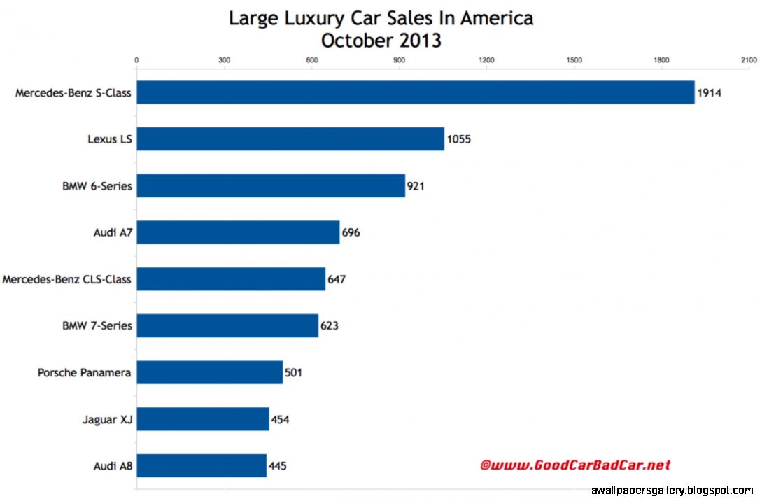 Large Luxury Car Sales Figures In America October 2013 YTD Large Luxury Car Sales Figures In America October 2013 YTD