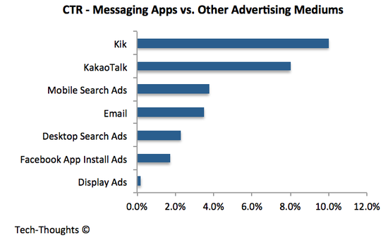 Messaging Apps vs. Advertising Mediums - CTR