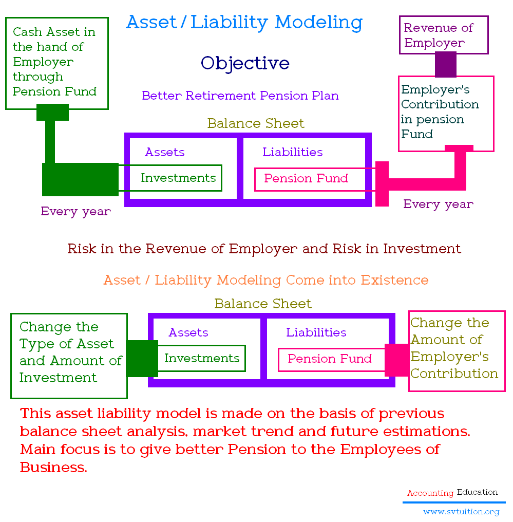 Asset Liability Modeling for Pension Funds Accounting Education