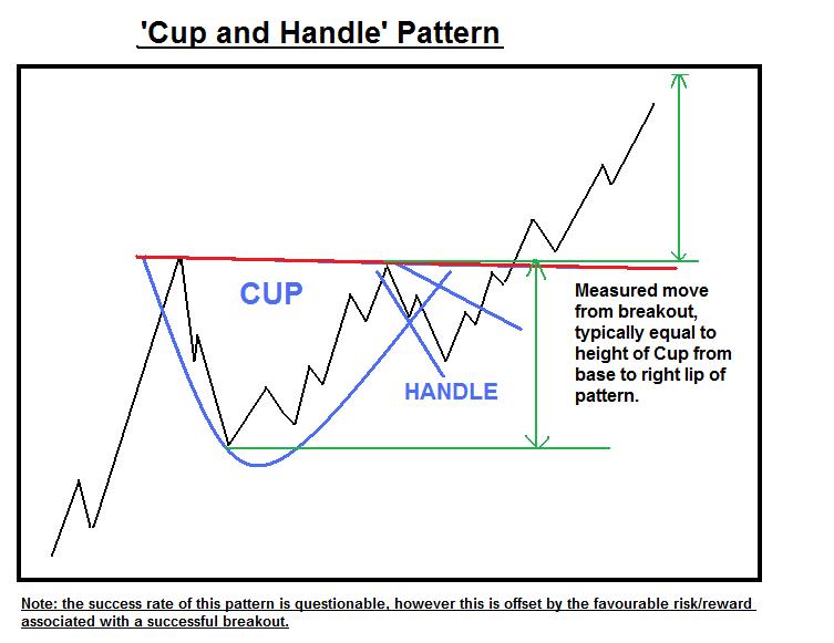 Cup And Handle