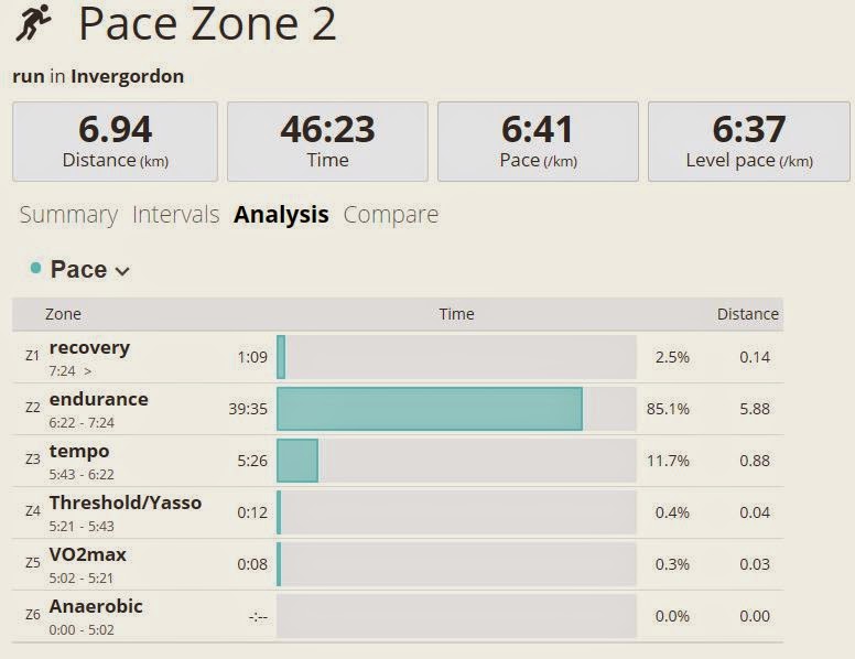 Old Git Fitness The Best Heart Rate Zones For Running