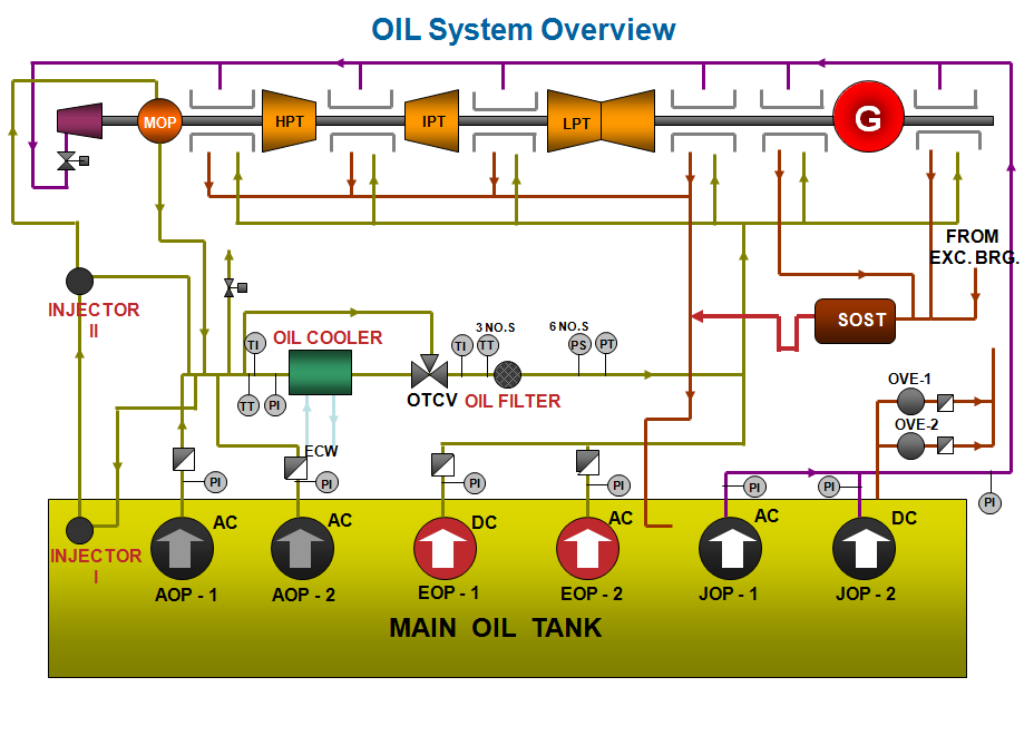POWER PLANT TURBINE OILING SYSTEM
