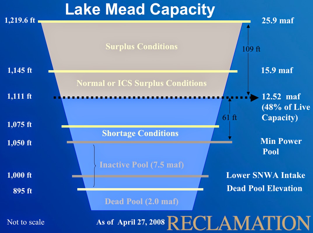 Lake Mead Water Level Chart