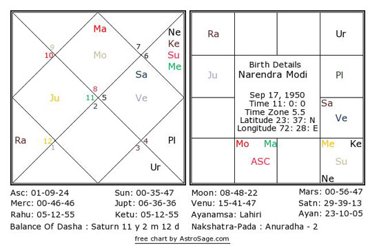 Kiran Bedi Birth Chart
