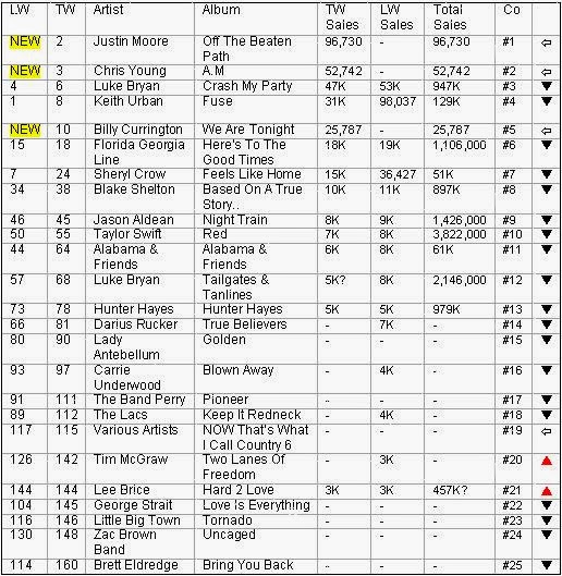 country routes news: Country Billboard Chart News September 26, 2013