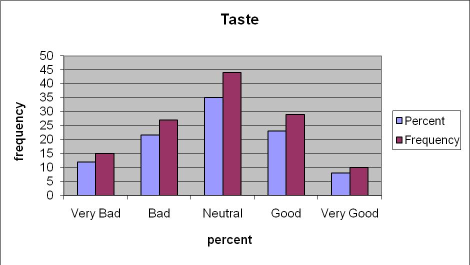 Consumer questionnaire for soft drinks