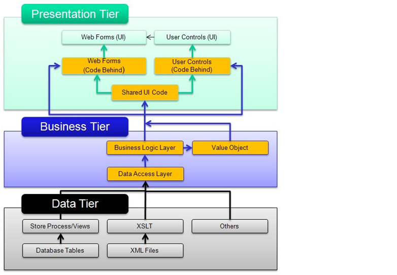 C Asp Net Mvc Sql Server Interview Question Mobile Trcing Hacking Ethical Hacking Three Tier Layer Architecture Design Components