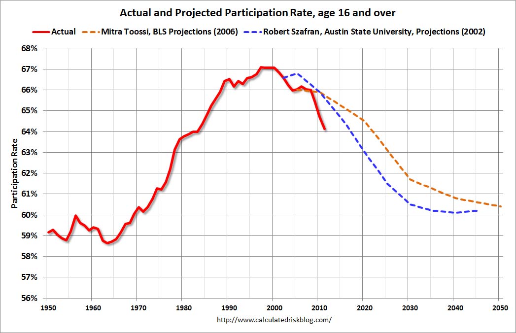 The Population And The Lowest Participation Rates