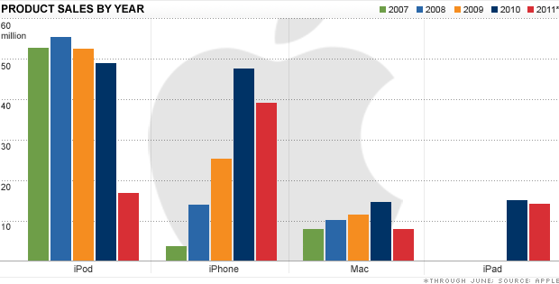 Apple Product Sales Chart