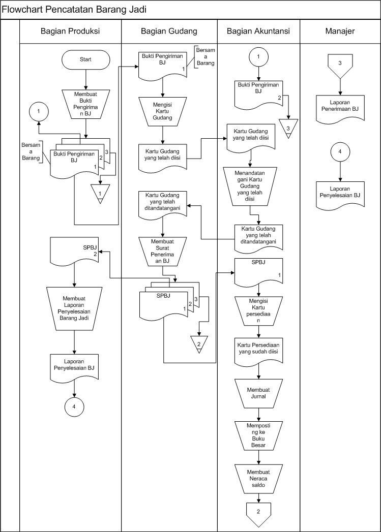 ALLAH and ME ^___^ Siklus Pencatatan Barang Jadi