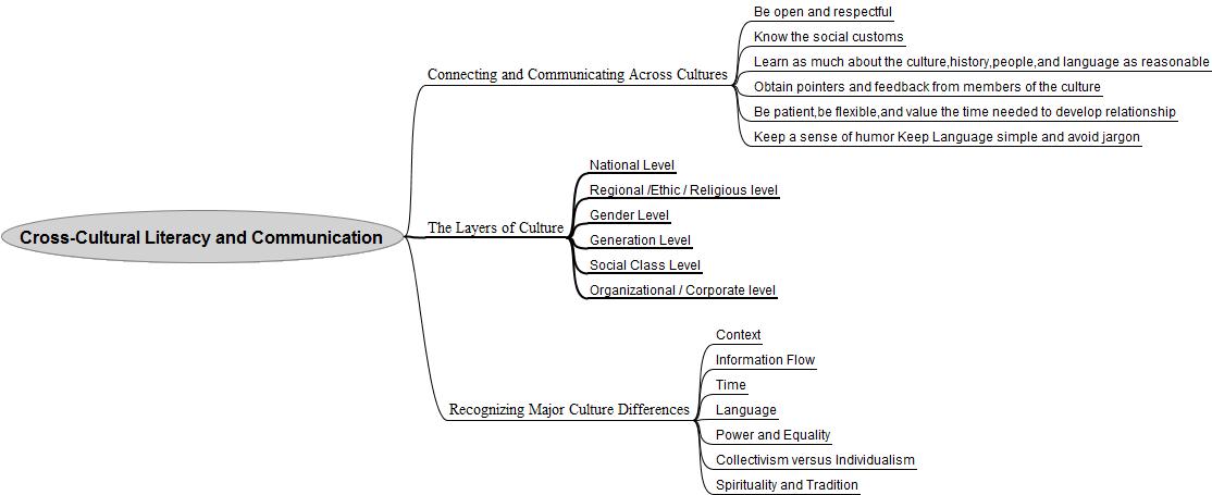cross cultural literacy Culture is the set of values, beliefs and institutions of a specific group of people it includes attitudes, manners and customs, social structure. cross cultural literacy Culture is the set of values, beliefs and institutions of a specific group of people it includes attitudes, manners and customs, social structure.
