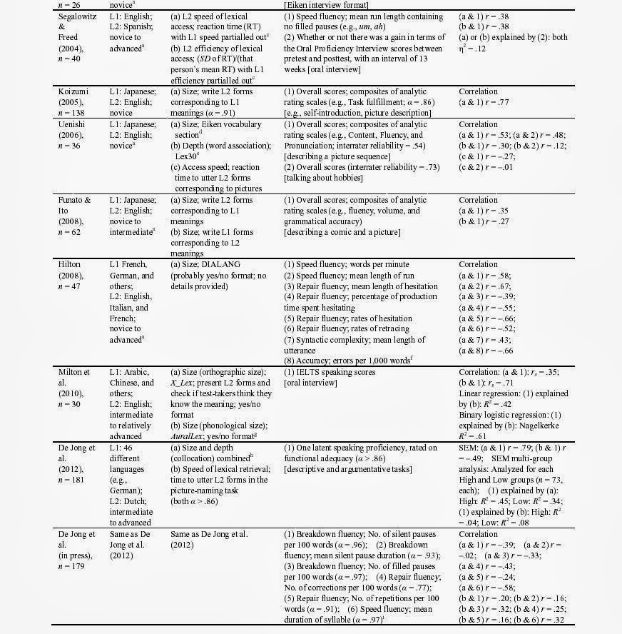 R4i SDHC 3DS Vocabulary Knowledge and Speaking Proficiency among Second Language Learners from
