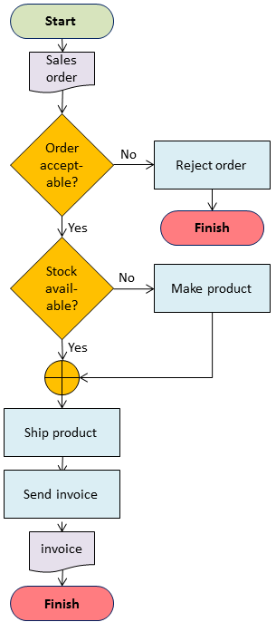 Pictorial Flow Chart