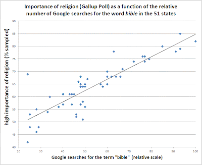 ReligionImportanceVsBibleSearches.GIF