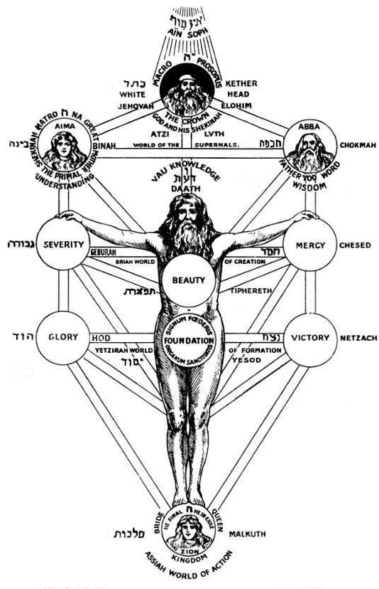 Image result for Kabbalistic Tree of Life