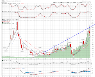 110427+Palladium+Monthly+Trendlines.png