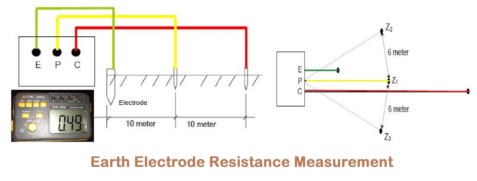 EARTH ELECTRODE RESISTANCE MEASUREMENT