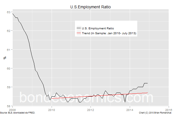 Chart: U.S. Employment Ratio