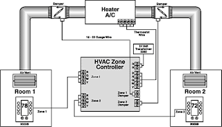 Wireless Distribution System For HVAC Wireless Distribution System For HVAC