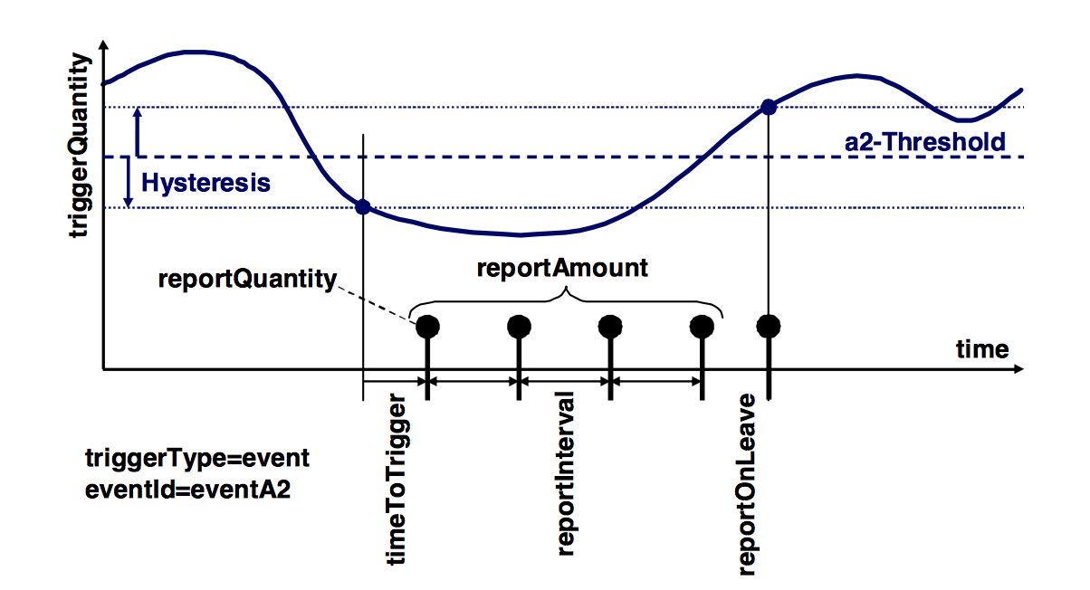 4GNation Measurement Events In LTE