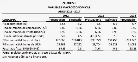 Variables macroecomómicas, 2012 - 2014