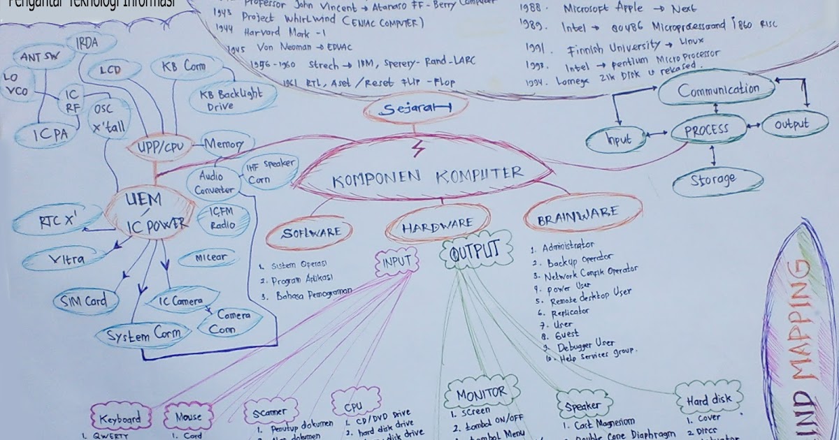 Rickyekaoktaputra MIND MAPPING KOMPONEN DAN CARA KERJA Rickyekaoktaputra MIND MAPPING KOMPONEN DAN CARA KERJA