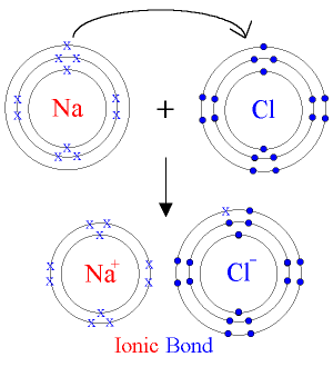 covalent bond Covalent bonds 1) covalent bonds are formed between atoms through simultaneous 'sharing' of electrons 2) more than one pair of electrons can be shared between atoms to form double or triple covalent bonds. covalent bond Covalent bonds 1) covalent bonds are formed between atoms through simultaneous 'sharing' of electrons 2) more than one pair of electrons can be shared between atoms to form double or triple covalent bonds.
