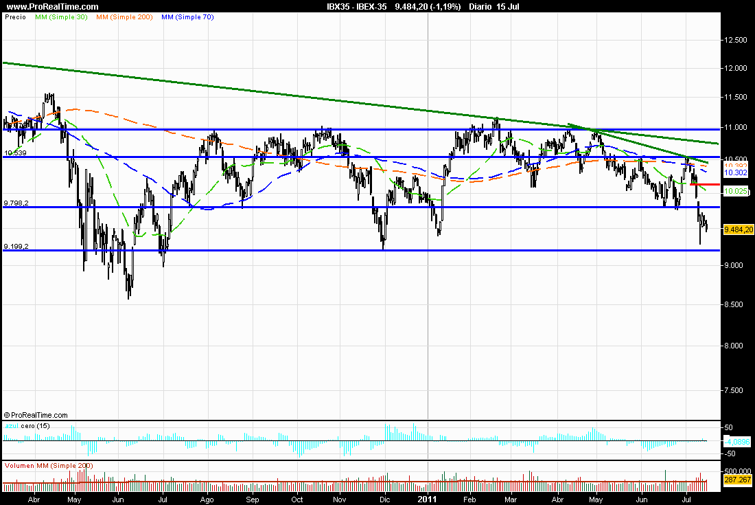 Grafico ibex 35 forexpros