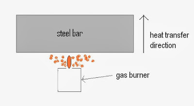Basic Introduction About Heat Transfer (conduction)