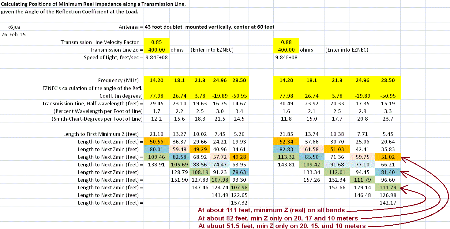 k6jca a 20 through 10 meter 43 foot vertical doublet dipole length chart