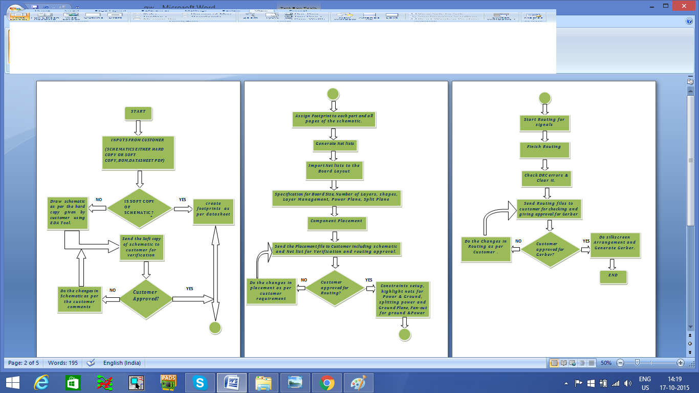 Pcb Manufacturing Flow Chart