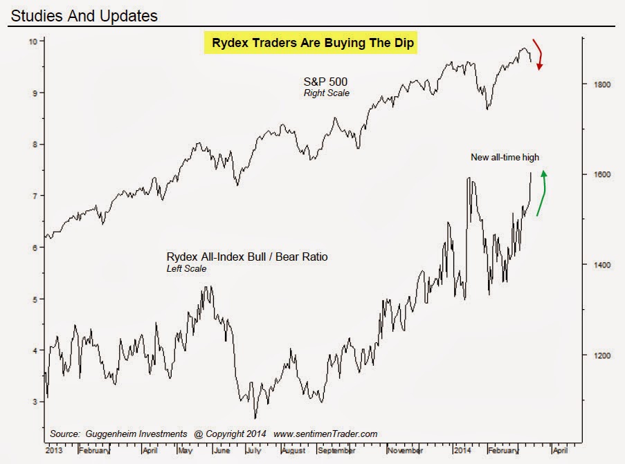 Rydex Bull Bear Ratio Chart