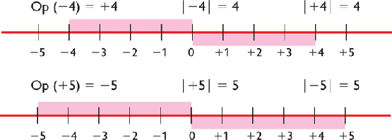 Matematicas Septimo Opuesto Valor Absoluto Y Orden De Numeros