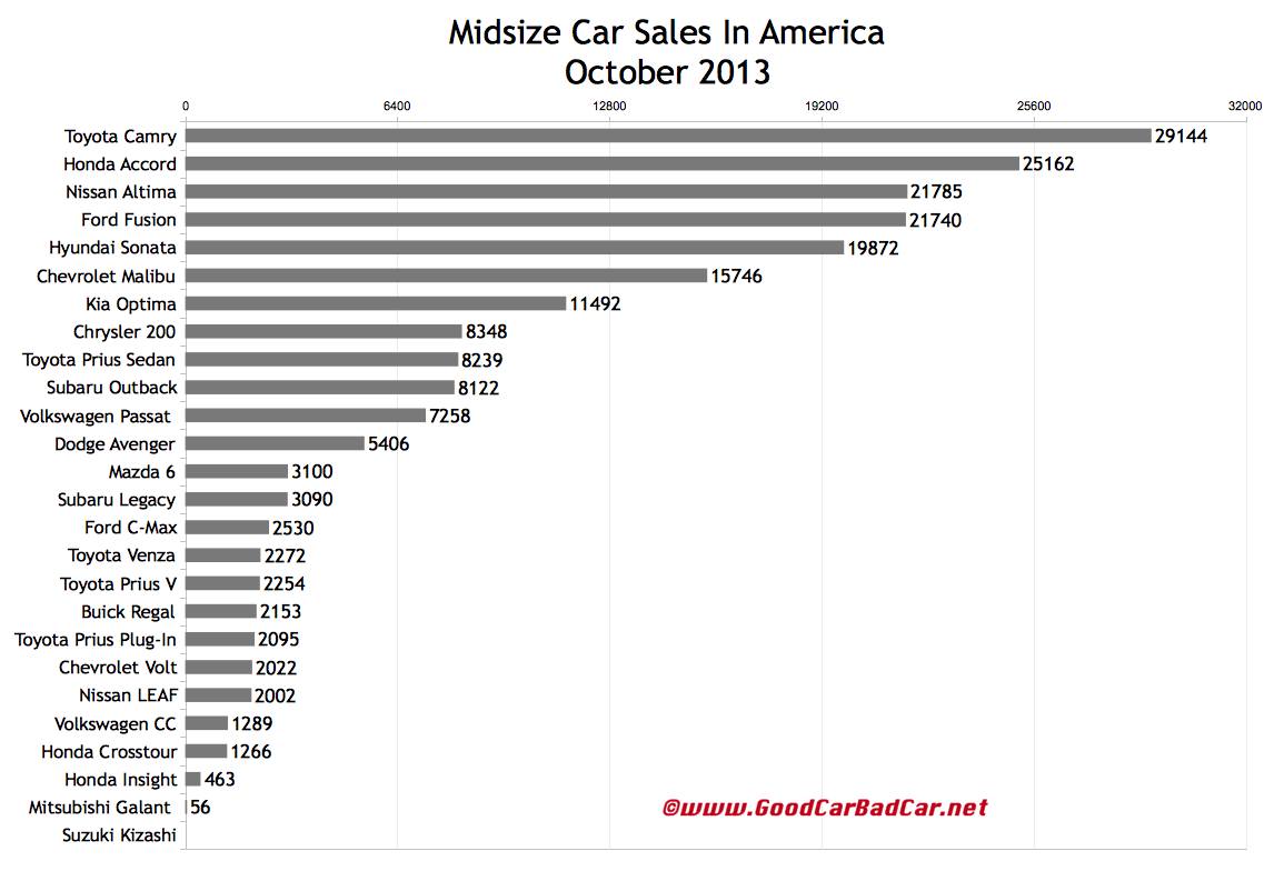 Midsize Car Sales Figures In America October 2013 YTD GCBC