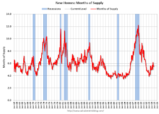 New Home Sales, Months of Supply