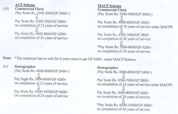 nfir-macp-grade-pay-hierarchy-pay-scale-acp nfir-macp-grade-pay-hierarchy-pay-scale-acp