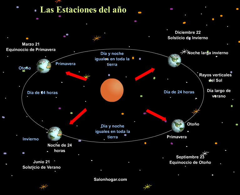http://www.salonhogar.com/ciencias/astronomia/esciones_ano2.swf