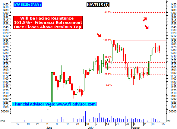 havells share tips technical analysis chart intraday havells share price history chart