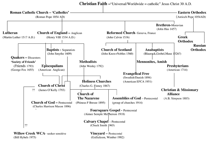 Christian Sects