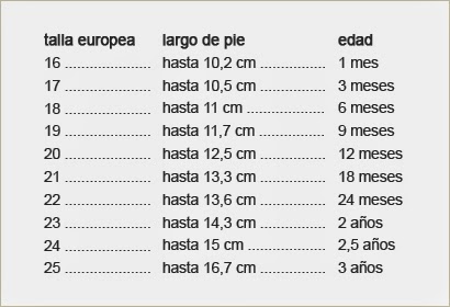 Talla de Zapatos para Bebés por Edad Hola, mi bebe no ha tenido su control de 6 meses, a los 5 pesaba y 64cm, fue bebe bajo peso al nacer. Cada bebé tiene su ritmo y mientras no baje y vaya constante no debes de preocuparse.