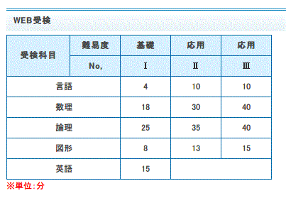 雑記ノート Cubic という適性検査を受けた