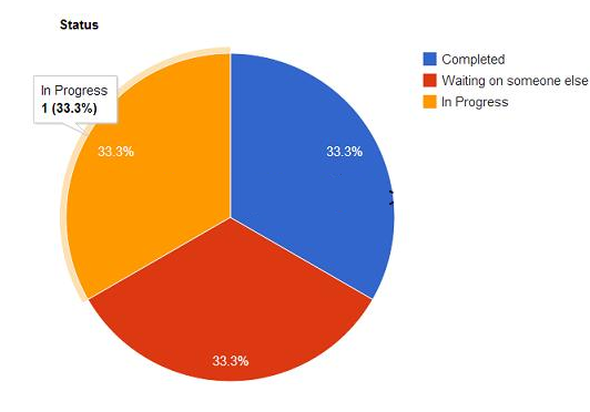 Pie Chart In Sharepoint 2013