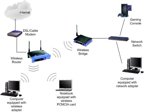 Bridge River Picture: Bridge Internet century link internet connection diagram 