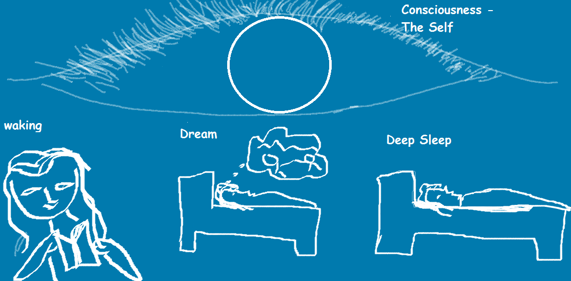 Waking Up To Reality From The Three States Of Consciousness