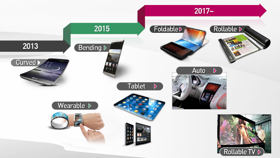 LG Display roadmap reveals plans for bendable, foldable and rollable display devices by 2017