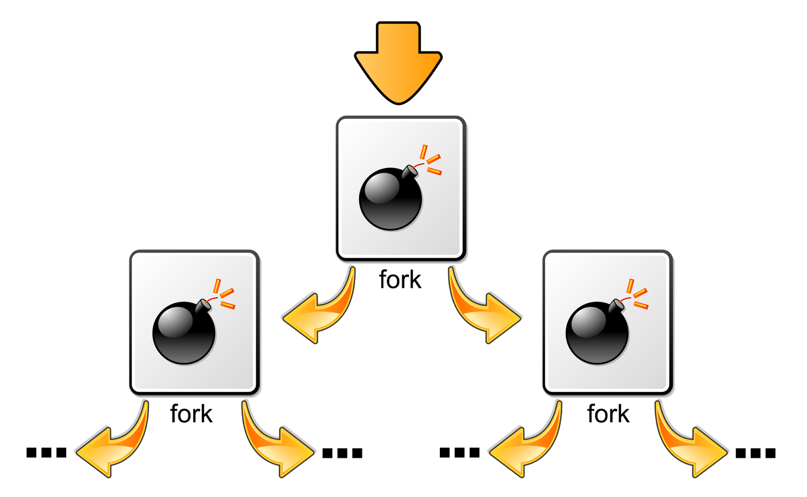 Learn With Geek How To Crash A PC With Fork Bomb